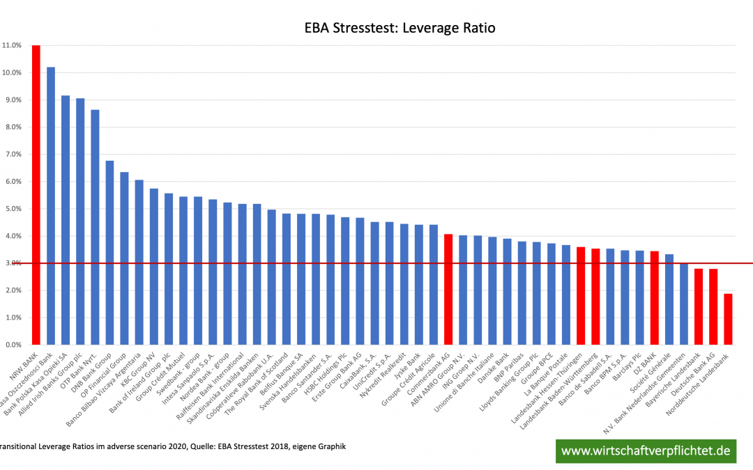 Banken Stresstest: Deutsche Banken wieder Schlusslicht