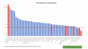 EBA Stresstest leverage ratio
